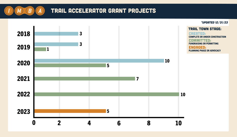 "Graph displaying IMBA's Trail Accelerator Grant Projects, in 2023 5 engaged trail towns recieved a Trail Accelerator Grant""