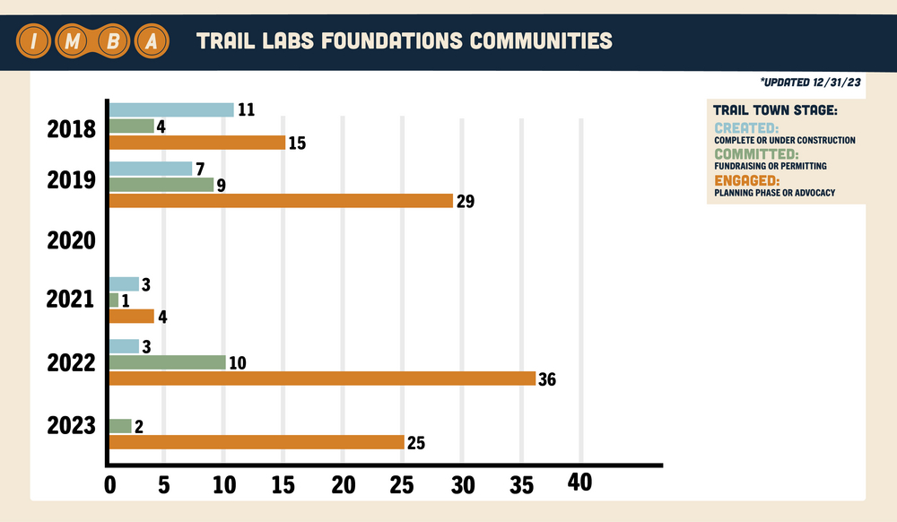 "Bar graph with IMBA's Trail Labs Foundations Communities, in 2023 two communities committed and 25 engaged in a planning phase or advocacy"