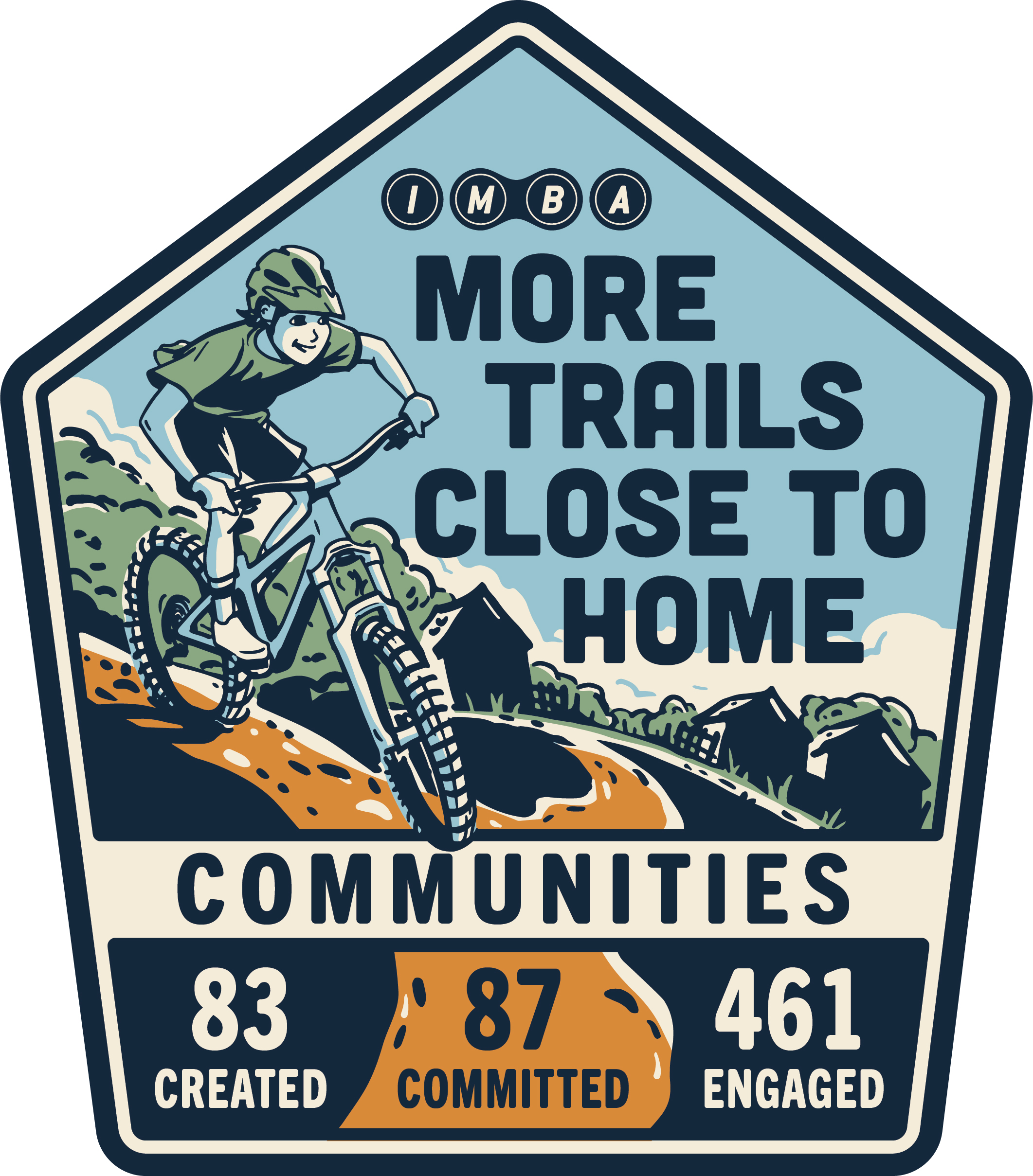 A badge for More Trails Close to Home shows the image of a mountain biker on a trail and notes 38 communities where trails have been created, 41 have committed, and 335 have engaged in the process A badge for More Trails Close to Home shows the image of a mountain biker on a trail and notes 83 communities where trails have been created, 87 have committed, and 461 have engaged in the process.
