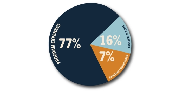 Pie chart showing 77% program expenses, 16% general expenses, 7% development expenses