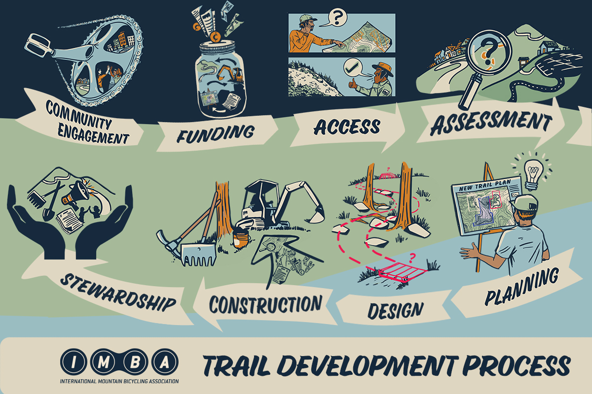 IMBA's trail development process: community engagement, funding, access, assessment, planning, design, construction and stewardship.